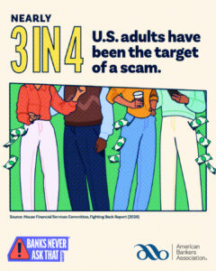 Graphic stating that nearly 3 in 4 U.S. adults have been the target of a scam, highlighting how common fraud attempts have become.
